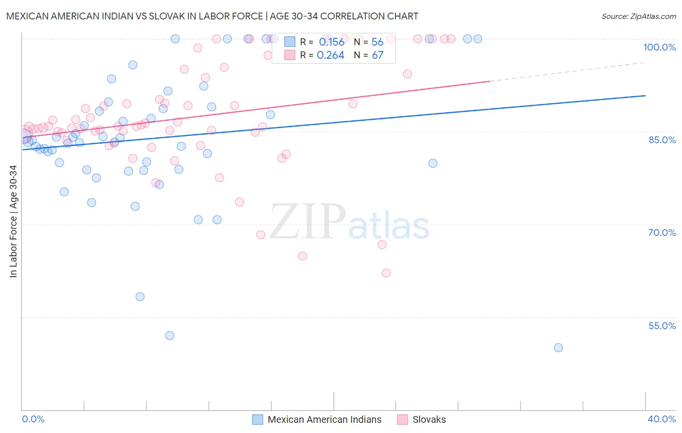 Mexican American Indian vs Slovak In Labor Force | Age 30-34