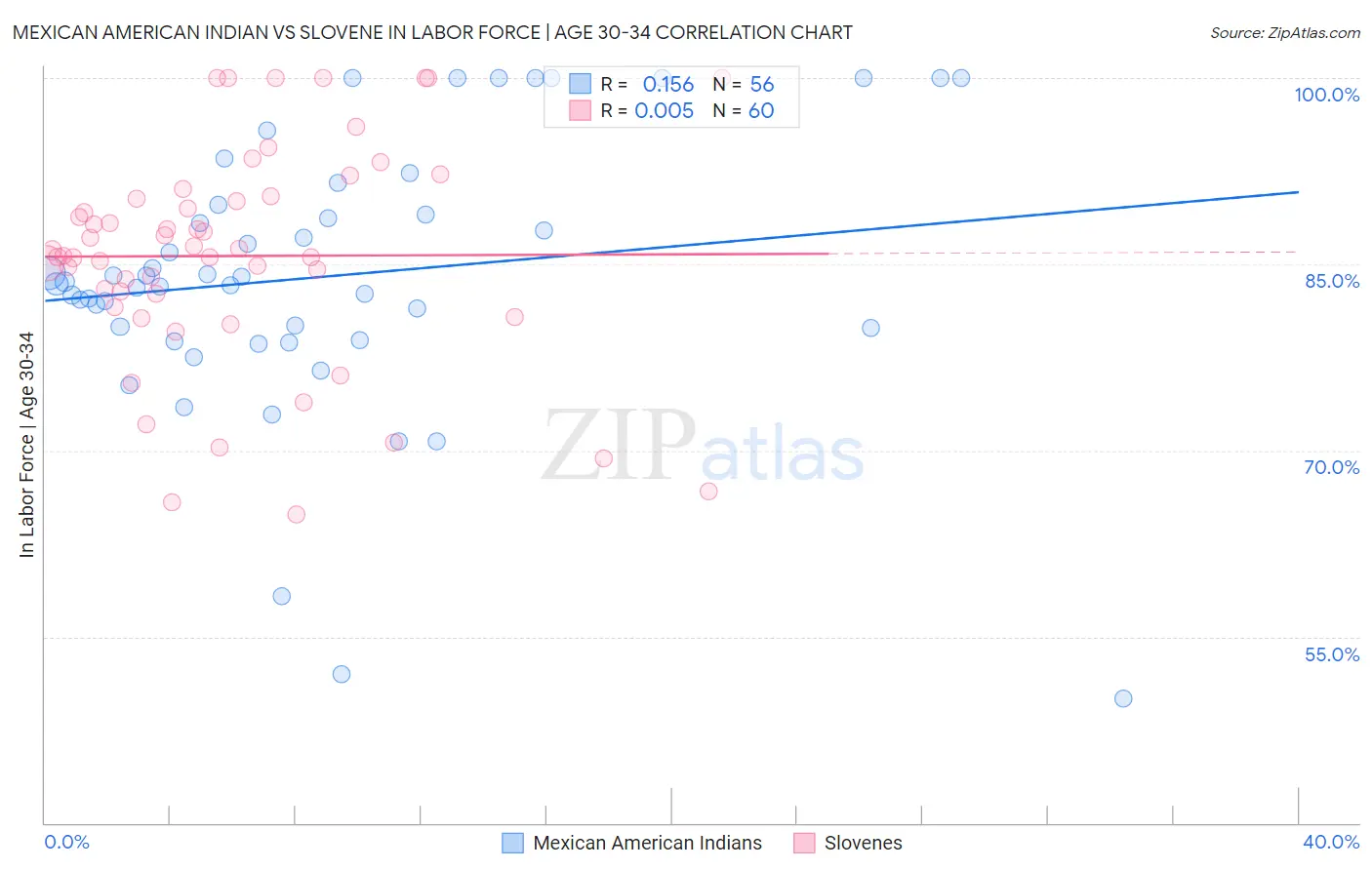 Mexican American Indian vs Slovene In Labor Force | Age 30-34