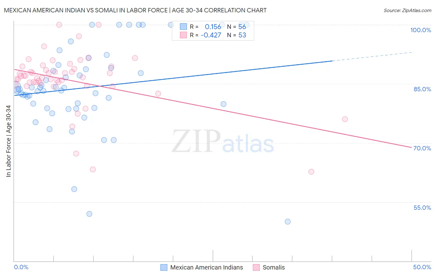 Mexican American Indian vs Somali In Labor Force | Age 30-34