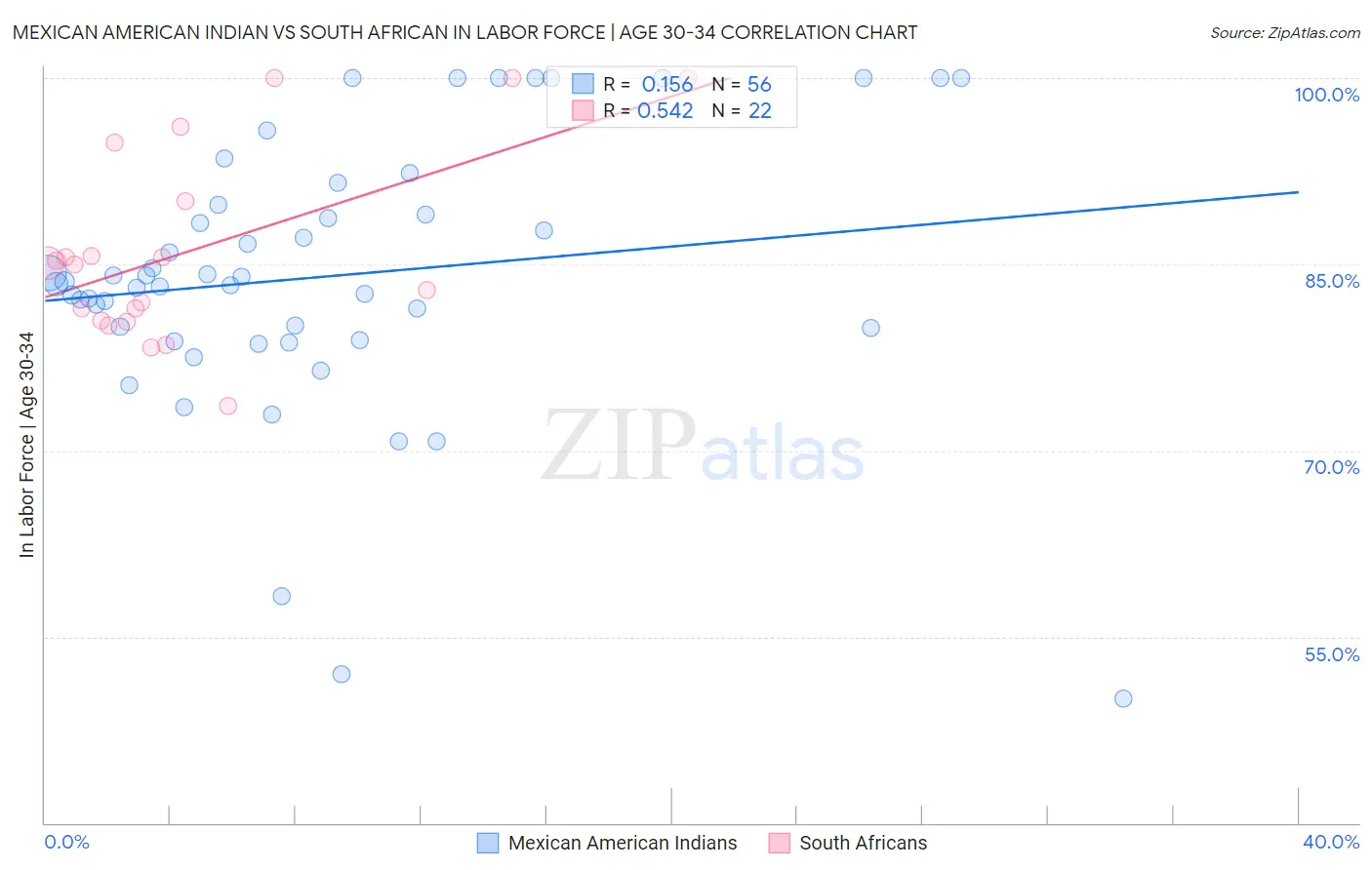 Mexican American Indian vs South African In Labor Force | Age 30-34