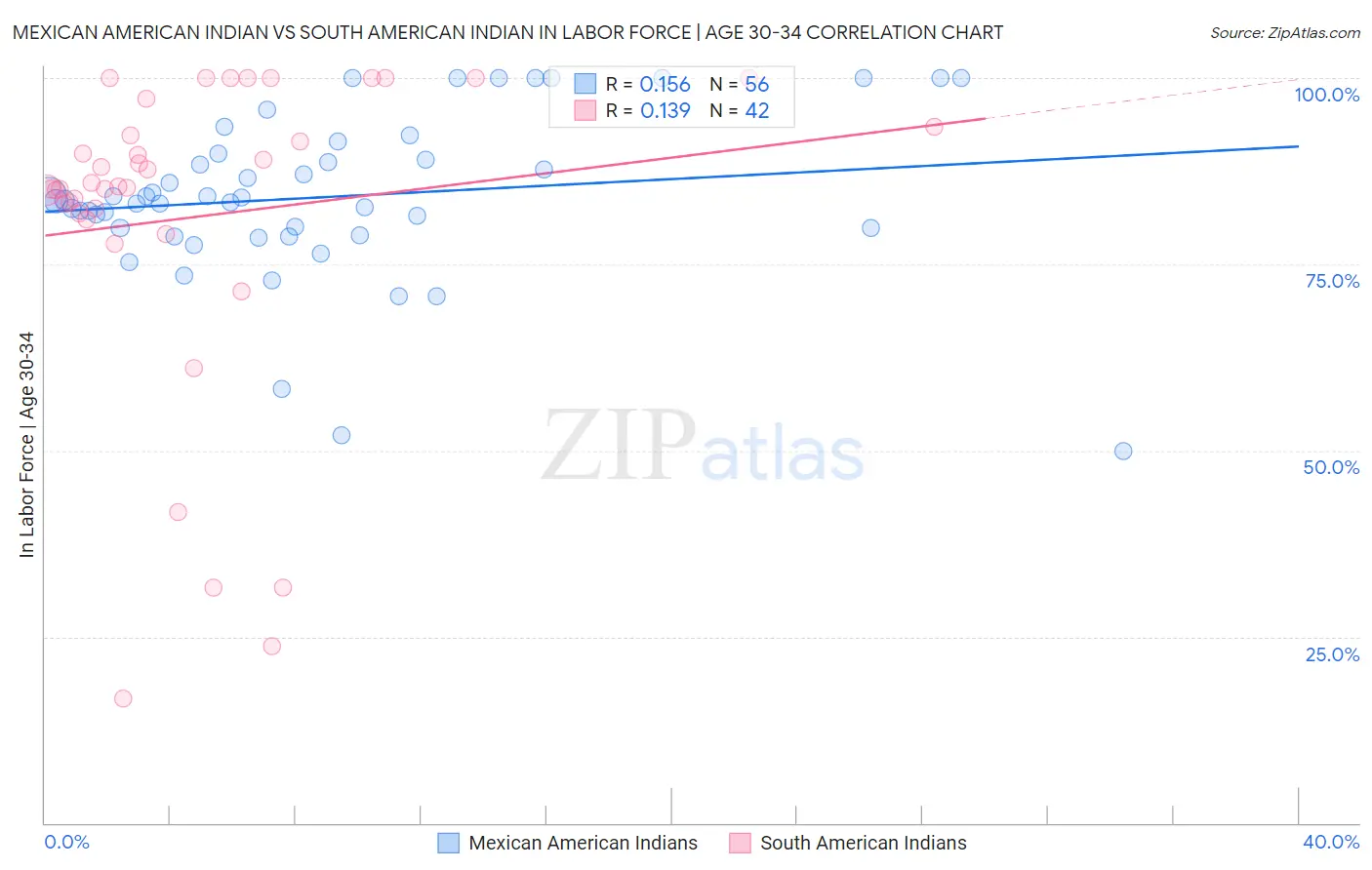 Mexican American Indian vs South American Indian In Labor Force | Age 30-34