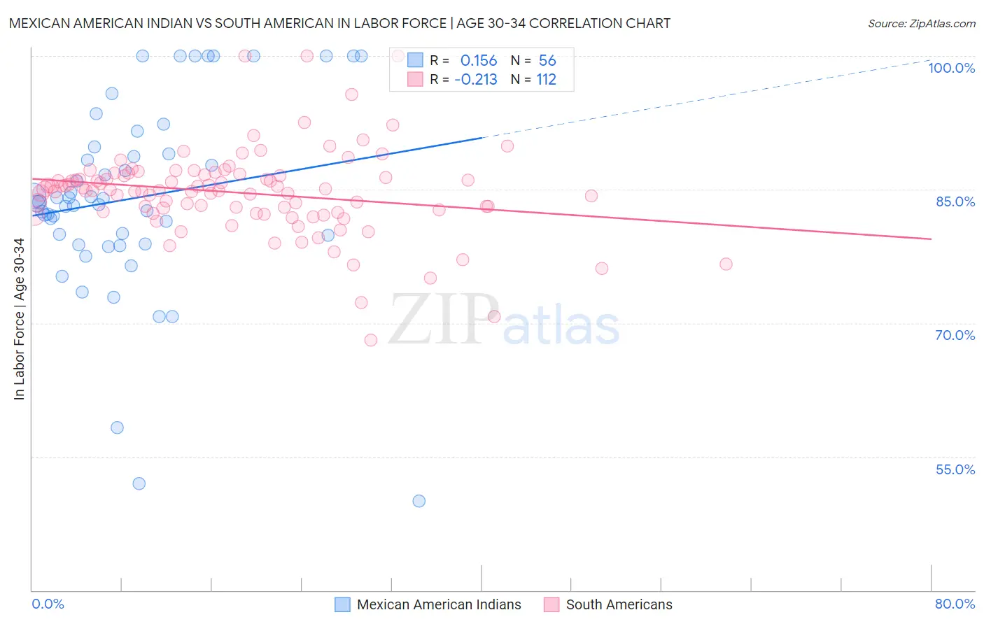 Mexican American Indian vs South American In Labor Force | Age 30-34