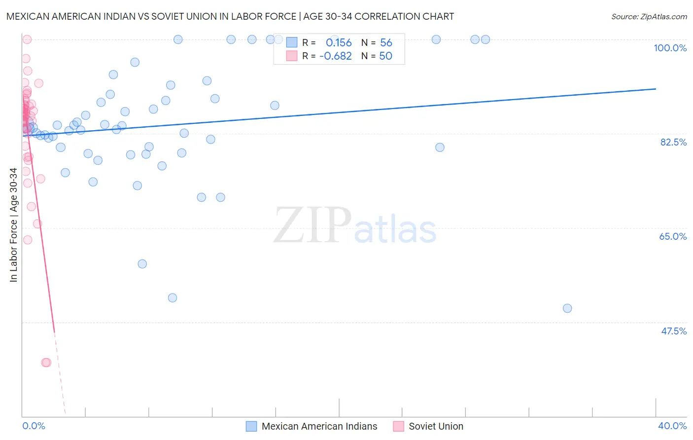 Mexican American Indian vs Soviet Union In Labor Force | Age 30-34