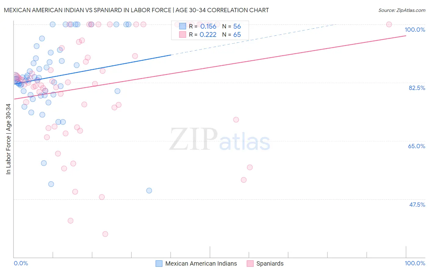 Mexican American Indian vs Spaniard In Labor Force | Age 30-34