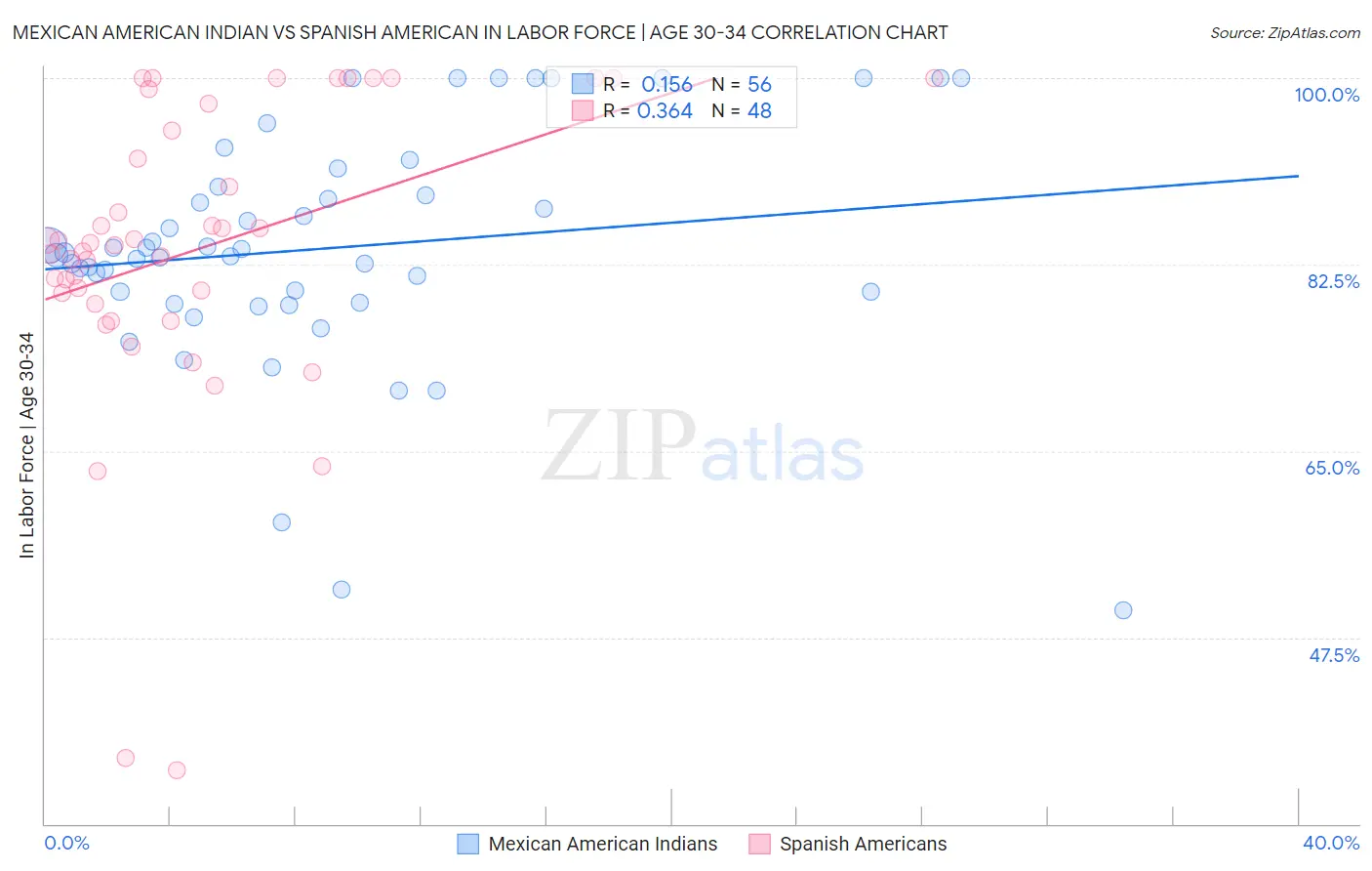 Mexican American Indian vs Spanish American In Labor Force | Age 30-34