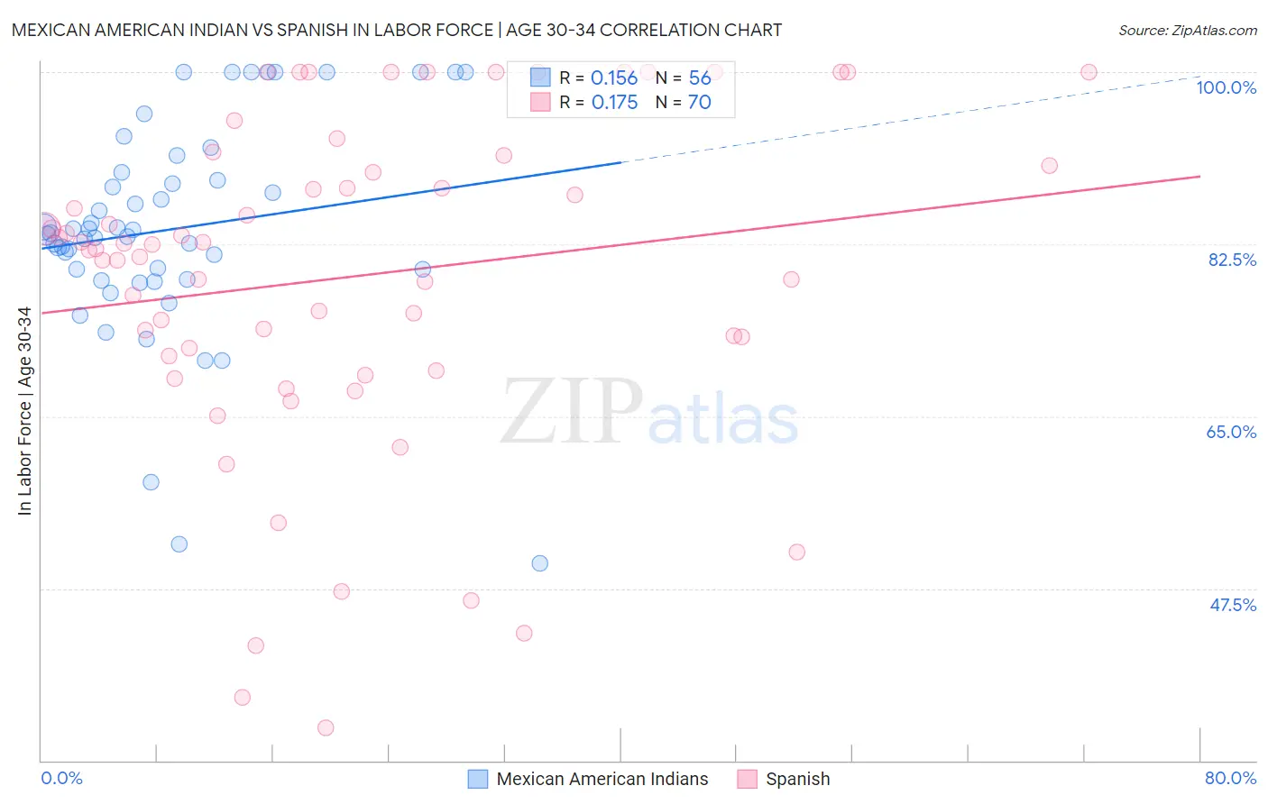 Mexican American Indian vs Spanish In Labor Force | Age 30-34