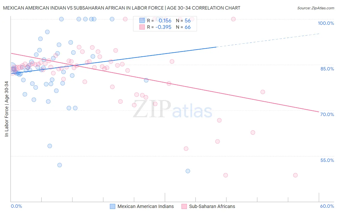 Mexican American Indian vs Subsaharan African In Labor Force | Age 30-34