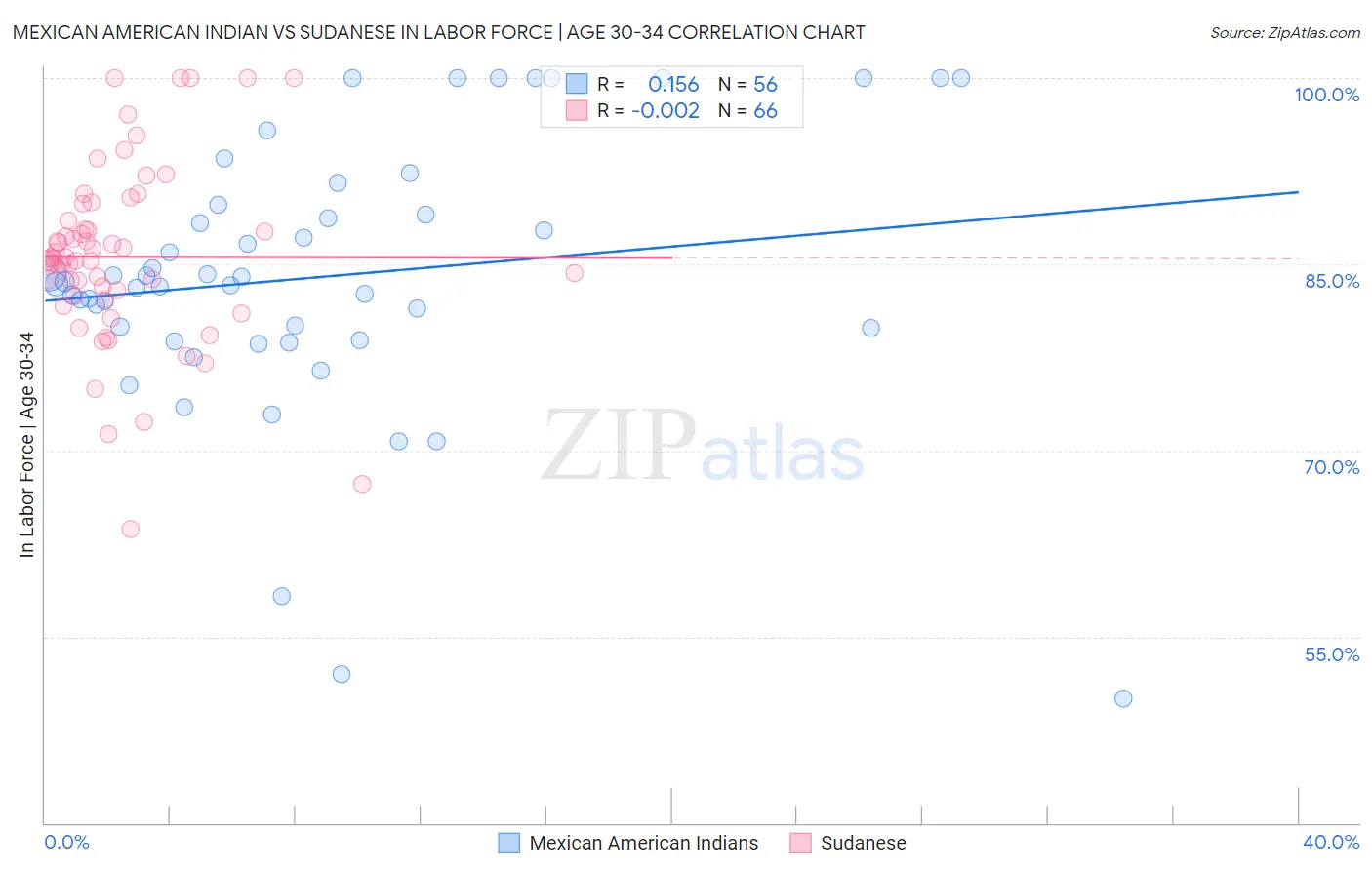 Mexican American Indian vs Sudanese In Labor Force | Age 30-34