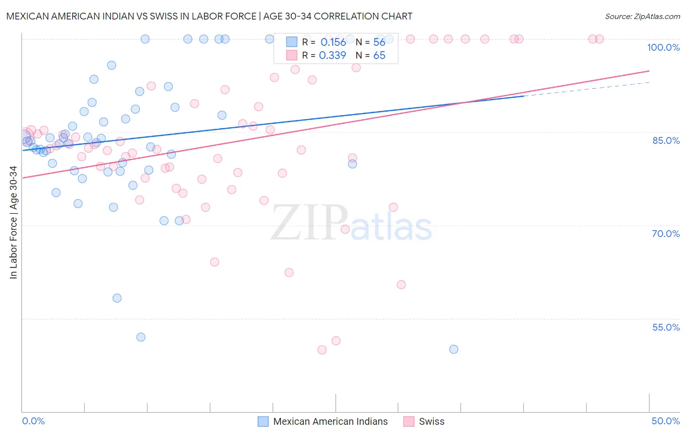 Mexican American Indian vs Swiss In Labor Force | Age 30-34