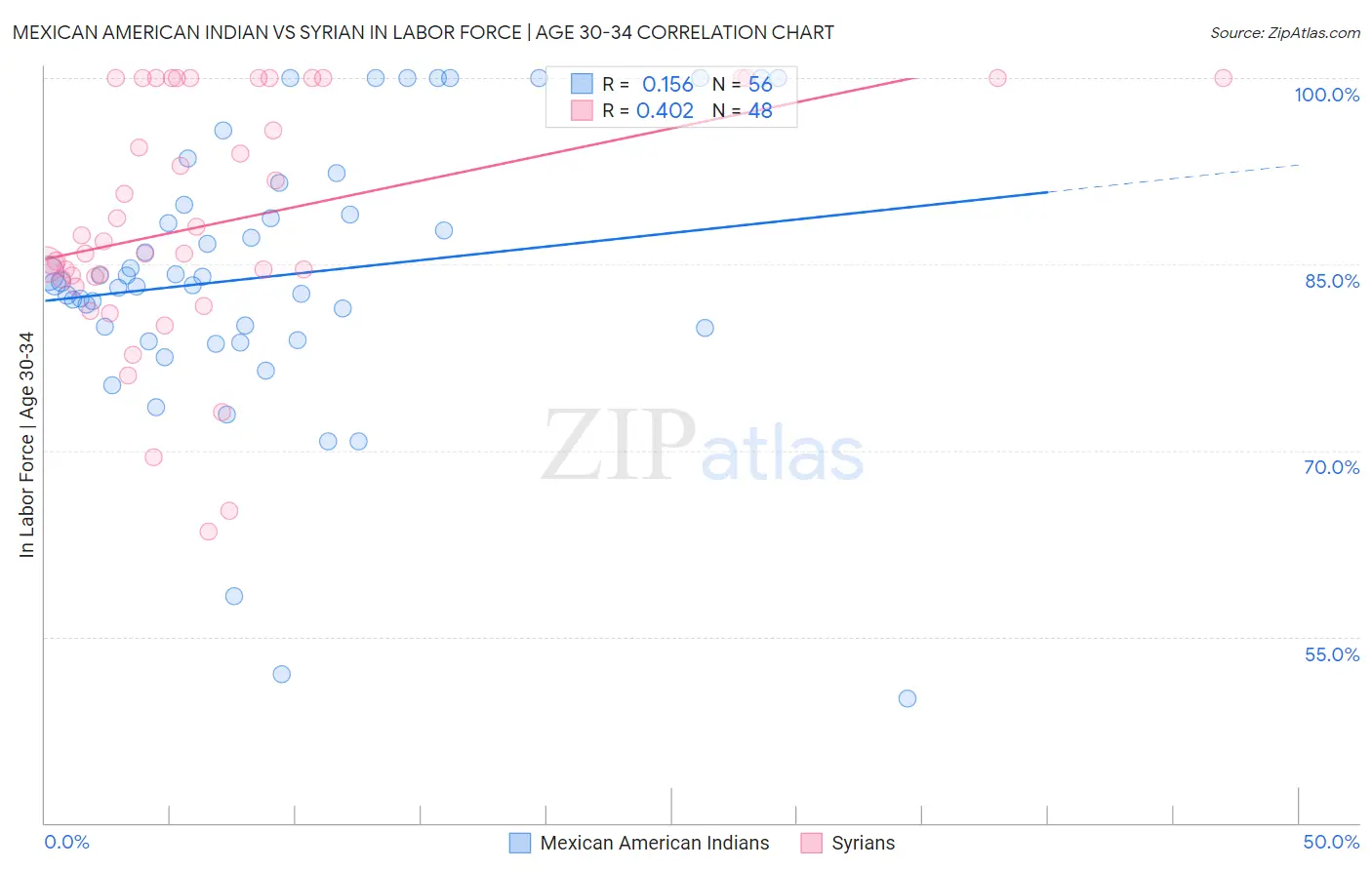 Mexican American Indian vs Syrian In Labor Force | Age 30-34