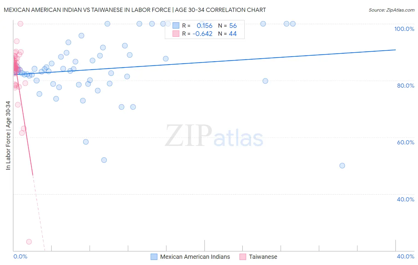 Mexican American Indian vs Taiwanese In Labor Force | Age 30-34