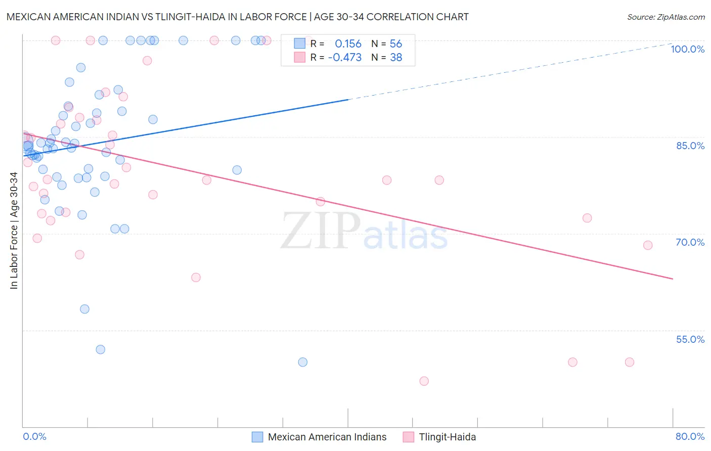 Mexican American Indian vs Tlingit-Haida In Labor Force | Age 30-34