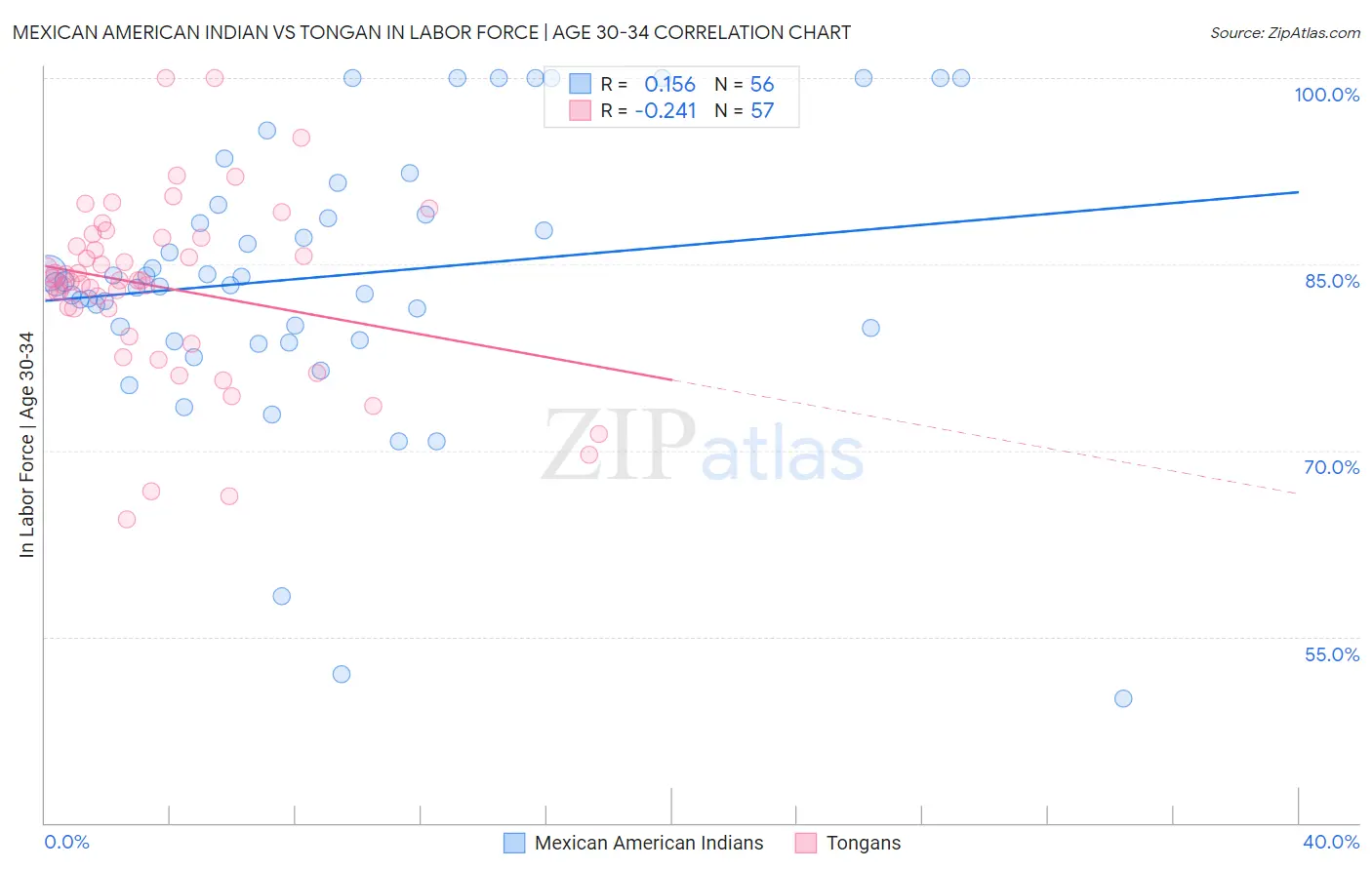 Mexican American Indian vs Tongan In Labor Force | Age 30-34