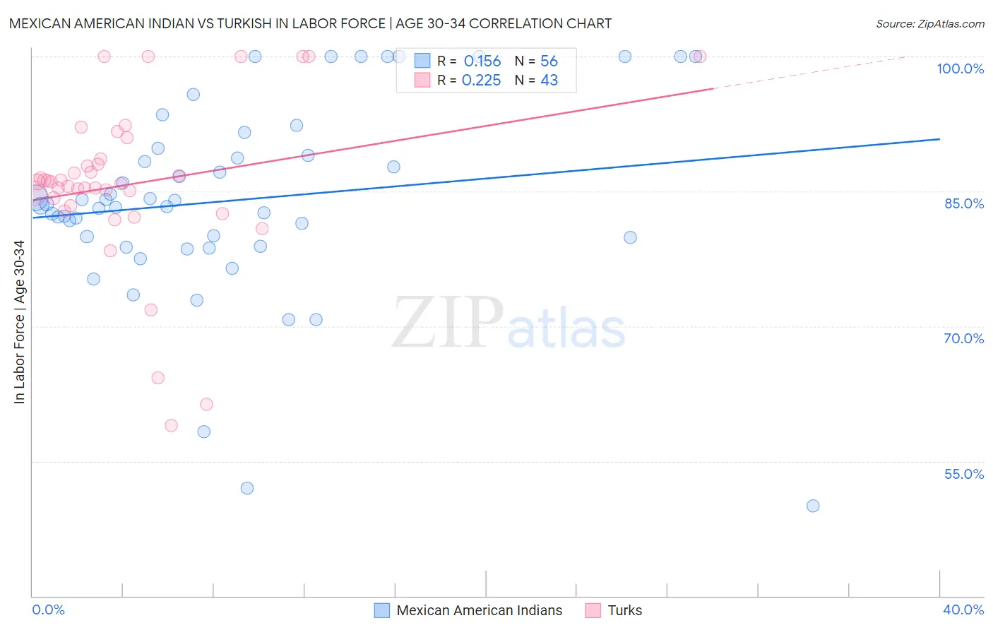 Mexican American Indian vs Turkish In Labor Force | Age 30-34