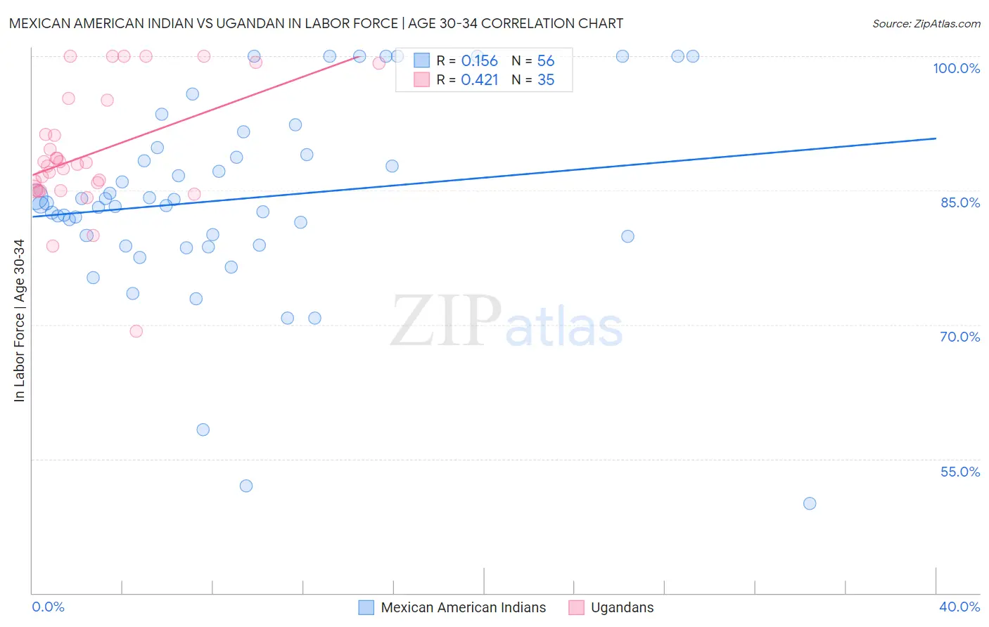 Mexican American Indian vs Ugandan In Labor Force | Age 30-34