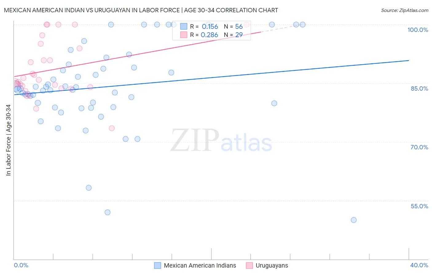 Mexican American Indian vs Uruguayan In Labor Force | Age 30-34