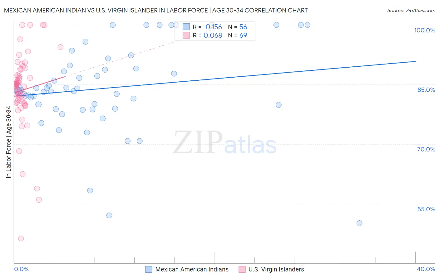 Mexican American Indian vs U.S. Virgin Islander In Labor Force | Age 30-34