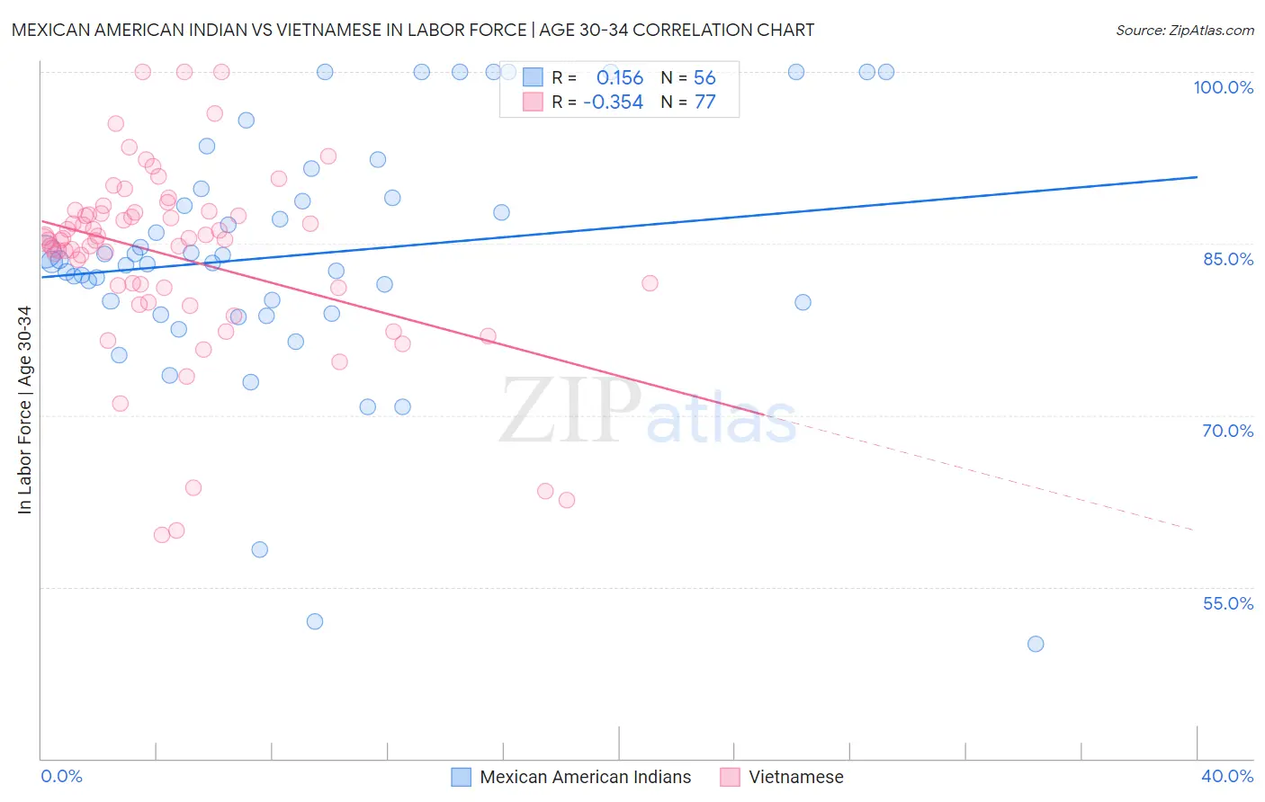 Mexican American Indian vs Vietnamese In Labor Force | Age 30-34