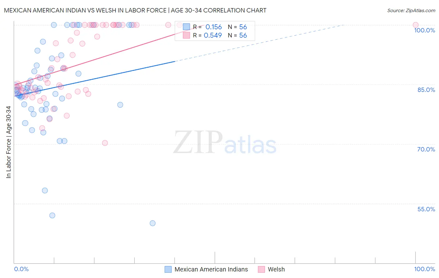 Mexican American Indian vs Welsh In Labor Force | Age 30-34