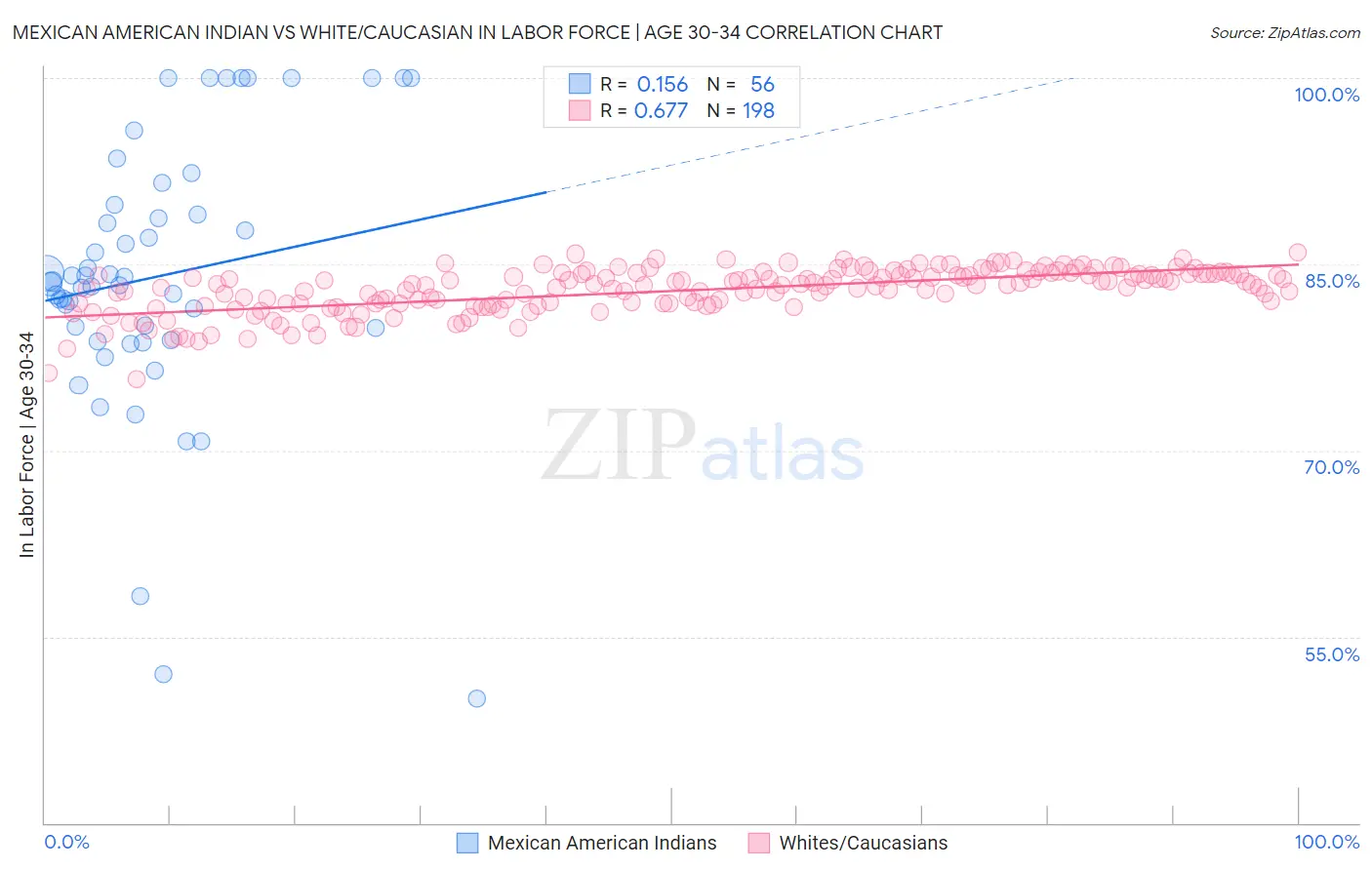 Mexican American Indian vs White/Caucasian In Labor Force | Age 30-34