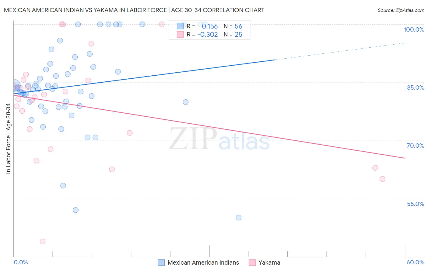 Mexican American Indian vs Yakama In Labor Force | Age 30-34