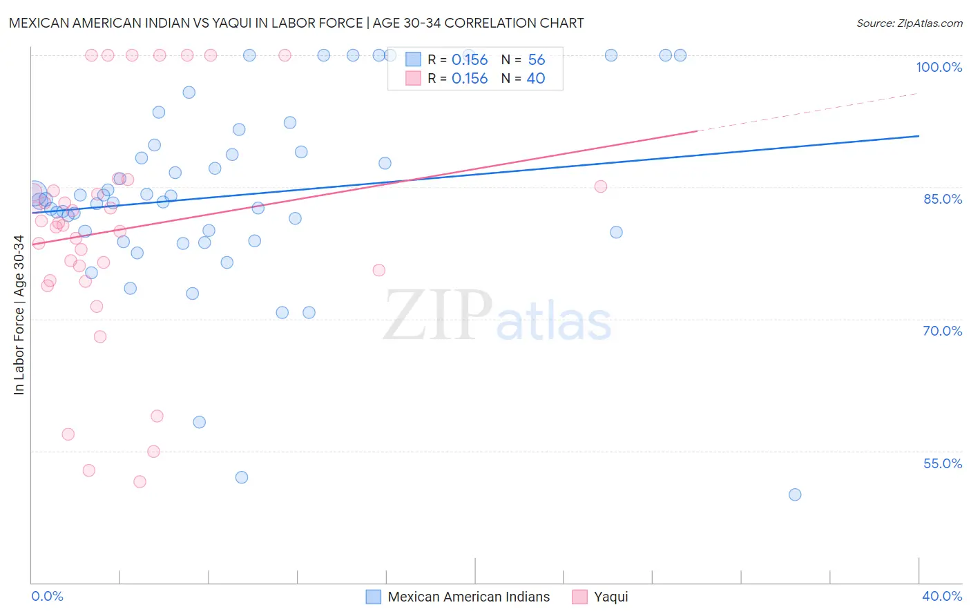 Mexican American Indian vs Yaqui In Labor Force | Age 30-34