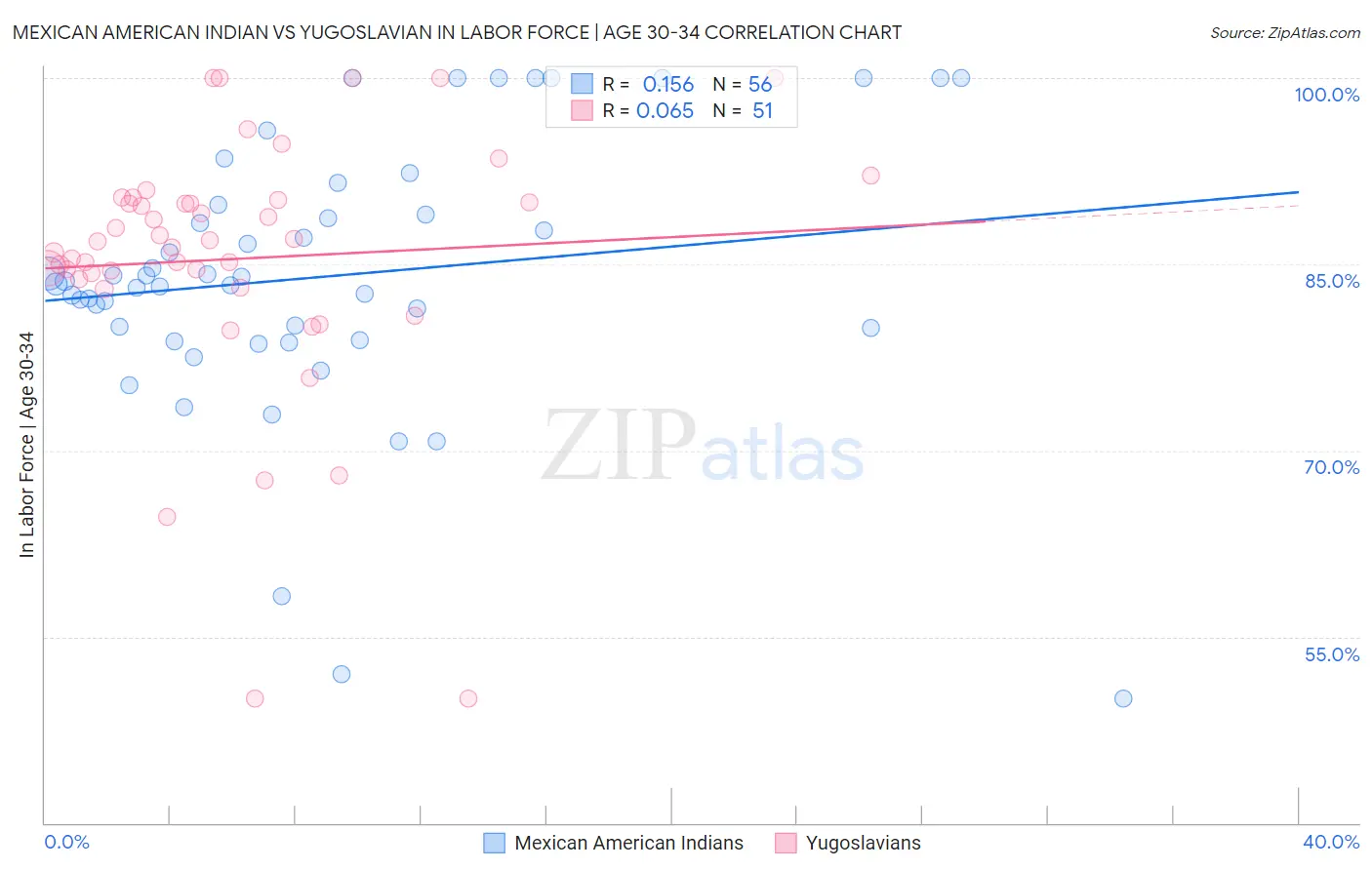 Mexican American Indian vs Yugoslavian In Labor Force | Age 30-34