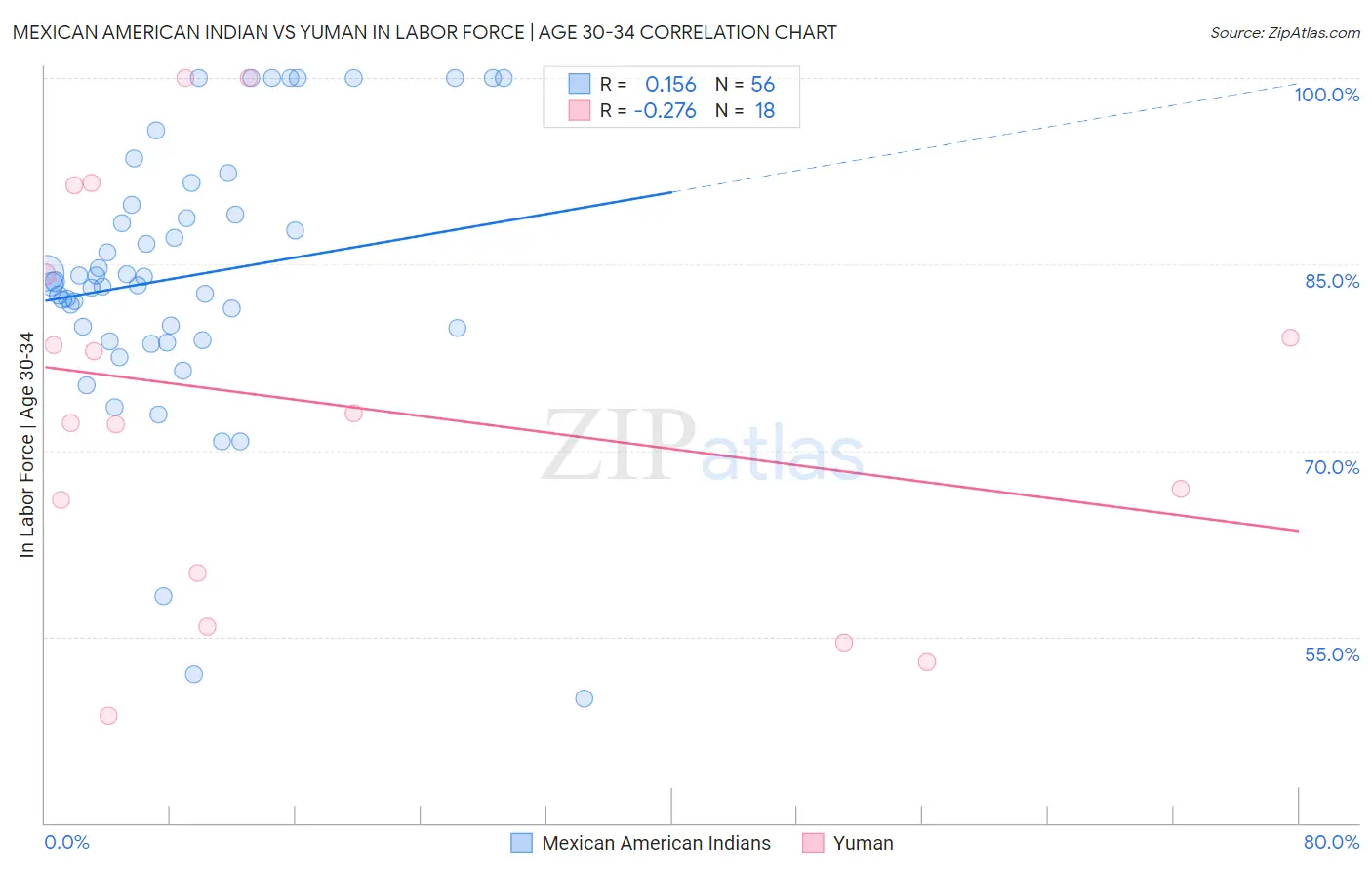 Mexican American Indian vs Yuman In Labor Force | Age 30-34