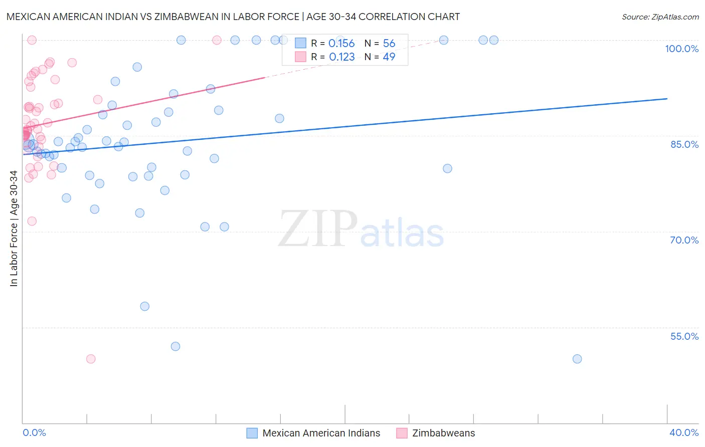 Mexican American Indian vs Zimbabwean In Labor Force | Age 30-34