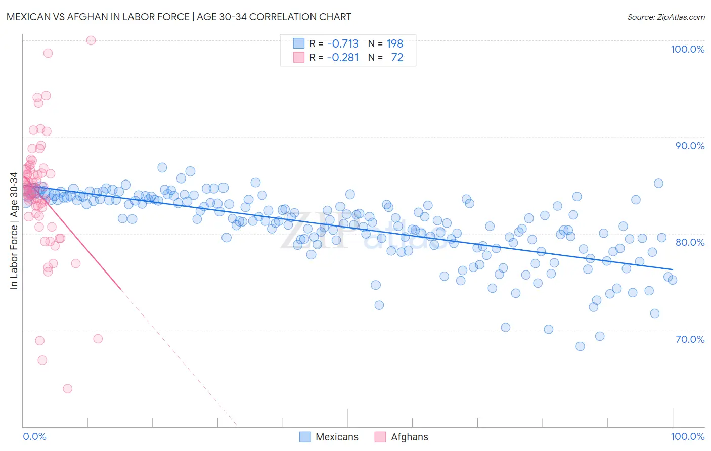 Mexican vs Afghan In Labor Force | Age 30-34