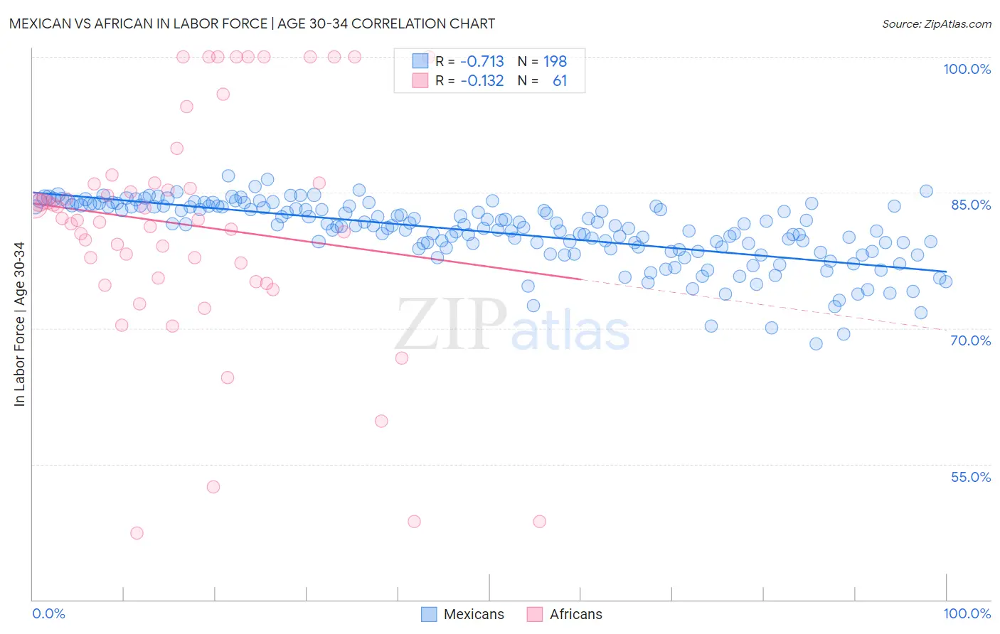 Mexican vs African In Labor Force | Age 30-34