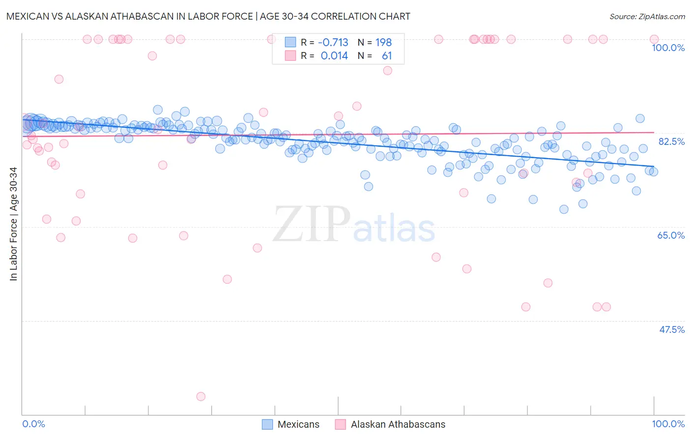 Mexican vs Alaskan Athabascan In Labor Force | Age 30-34