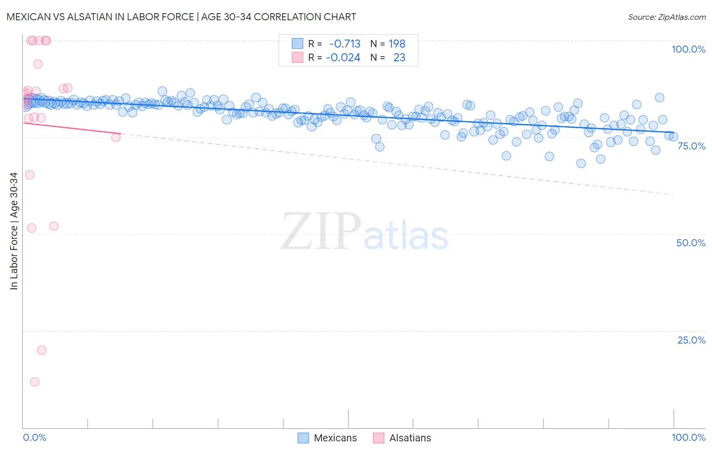 Mexican vs Alsatian In Labor Force | Age 30-34