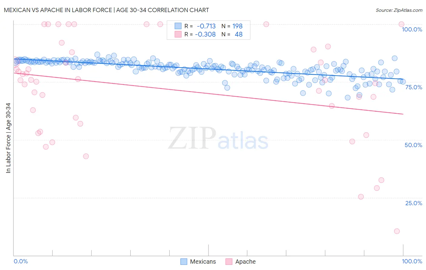 Mexican vs Apache In Labor Force | Age 30-34
