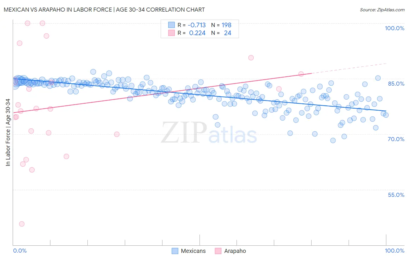 Mexican vs Arapaho In Labor Force | Age 30-34