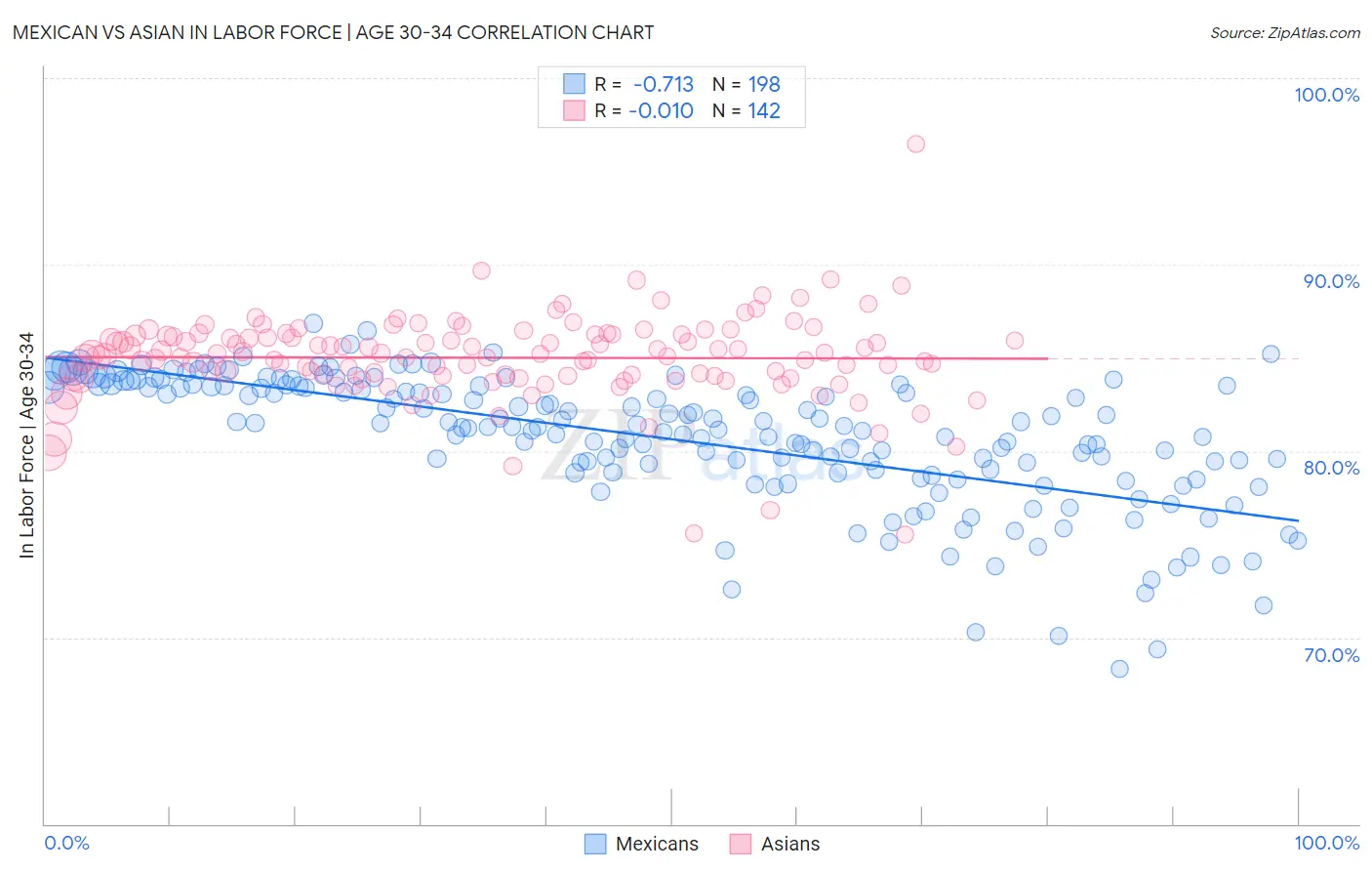 Mexican vs Asian In Labor Force | Age 30-34