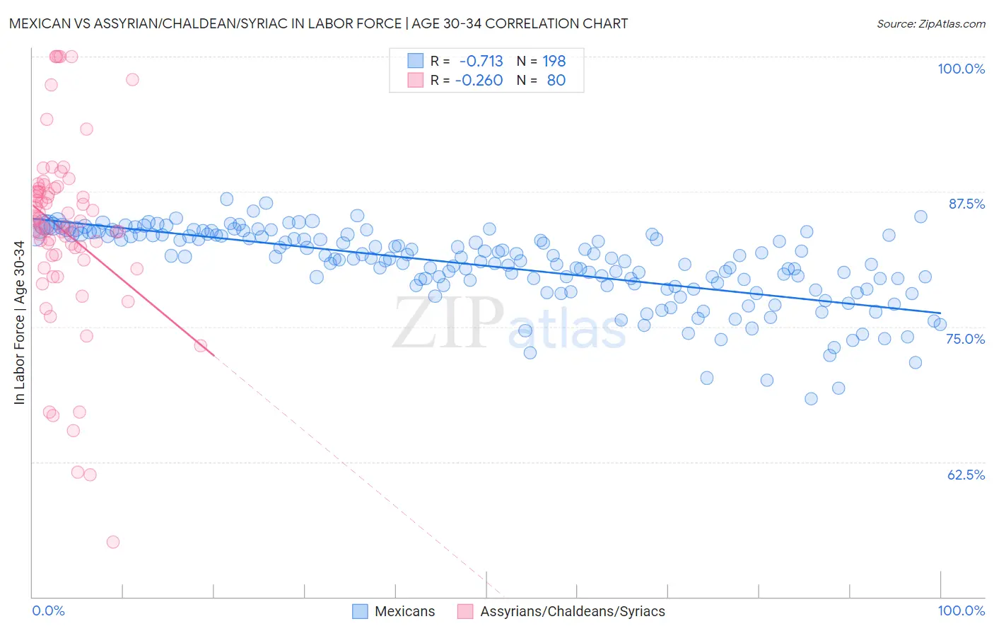 Mexican vs Assyrian/Chaldean/Syriac In Labor Force | Age 30-34