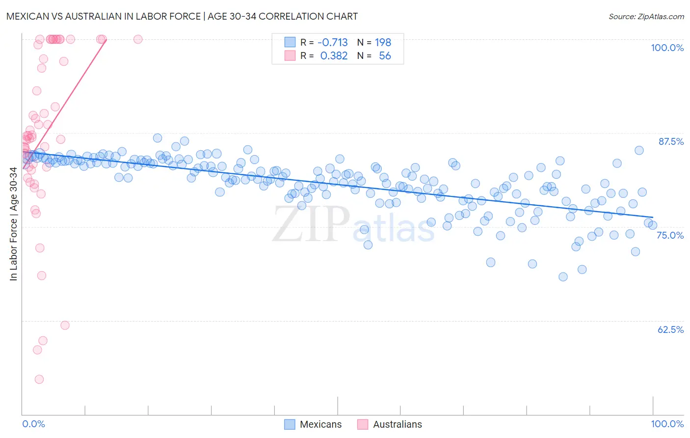 Mexican vs Australian In Labor Force | Age 30-34