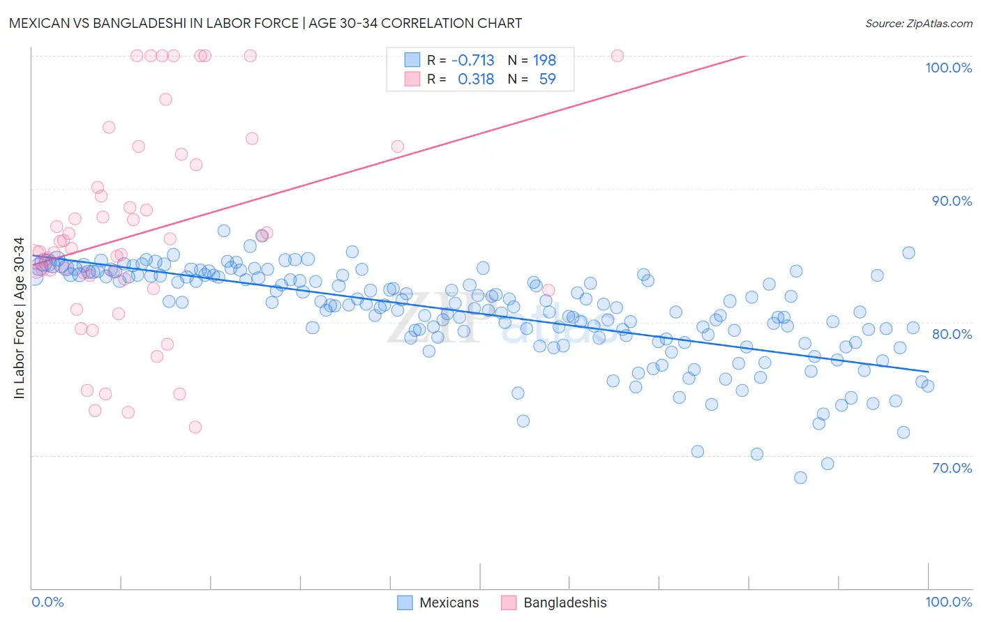 Mexican vs Bangladeshi In Labor Force | Age 30-34