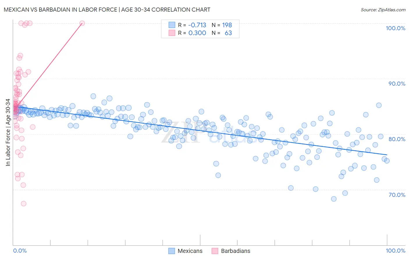 Mexican vs Barbadian In Labor Force | Age 30-34