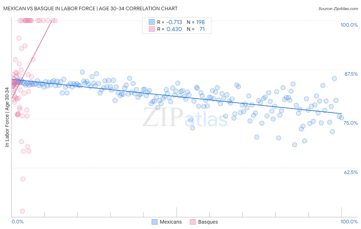 Mexican vs Basque In Labor Force | Age 30-34