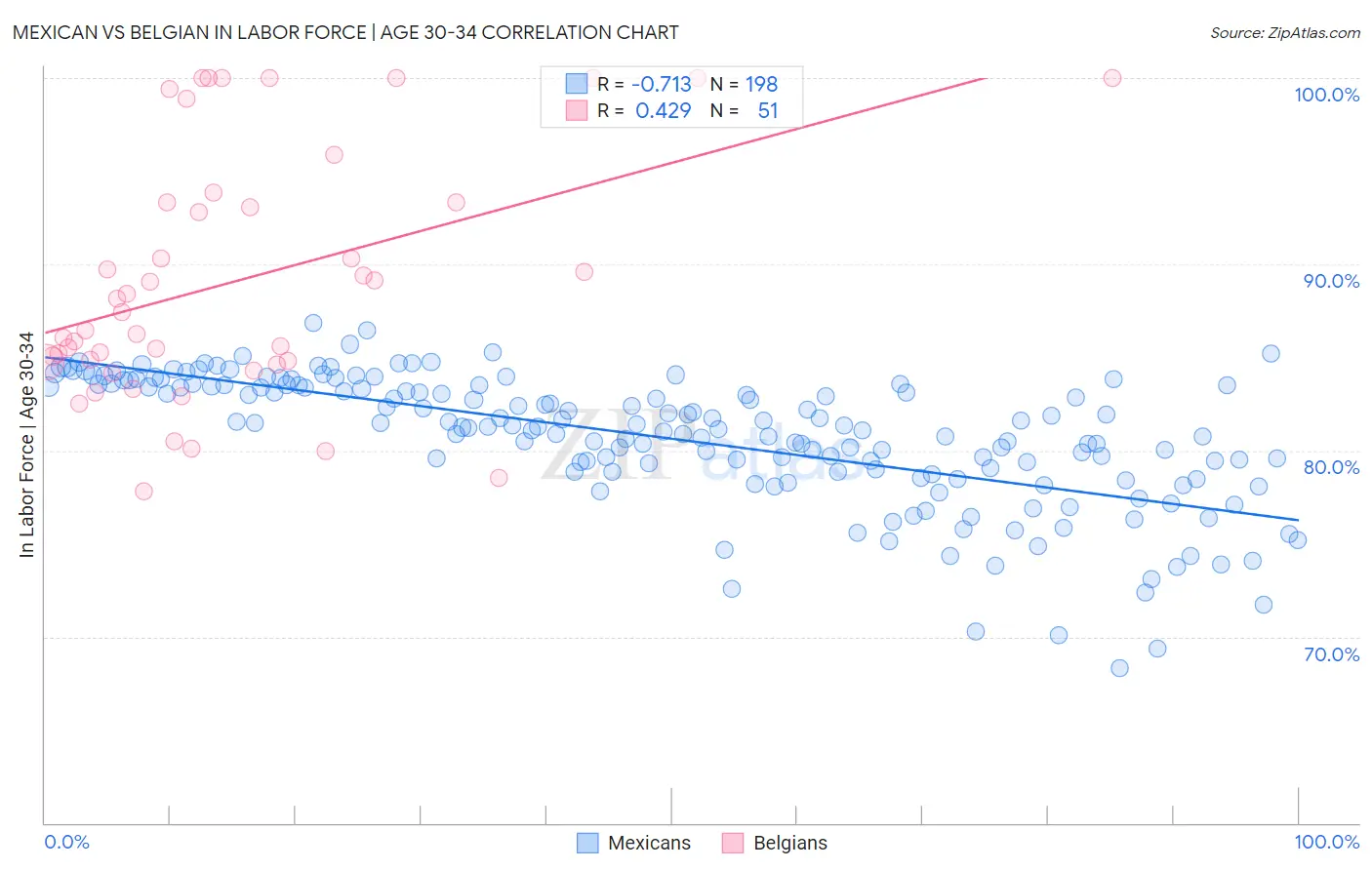 Mexican vs Belgian In Labor Force | Age 30-34