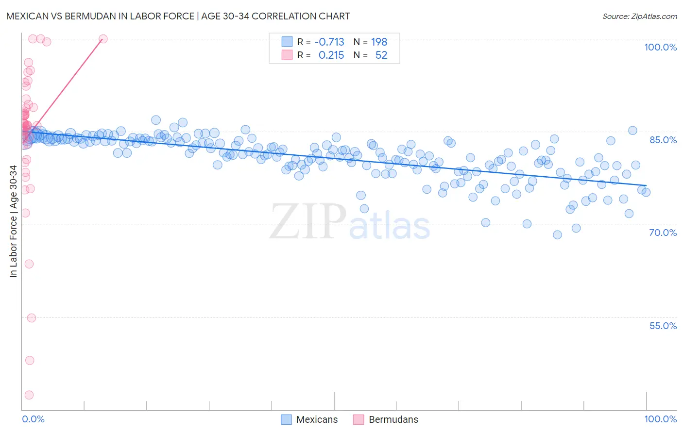 Mexican vs Bermudan In Labor Force | Age 30-34