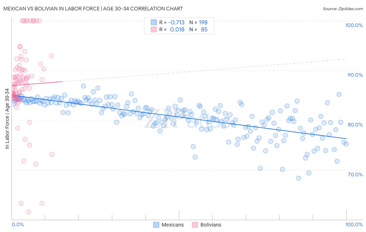 Mexican vs Bolivian In Labor Force | Age 30-34