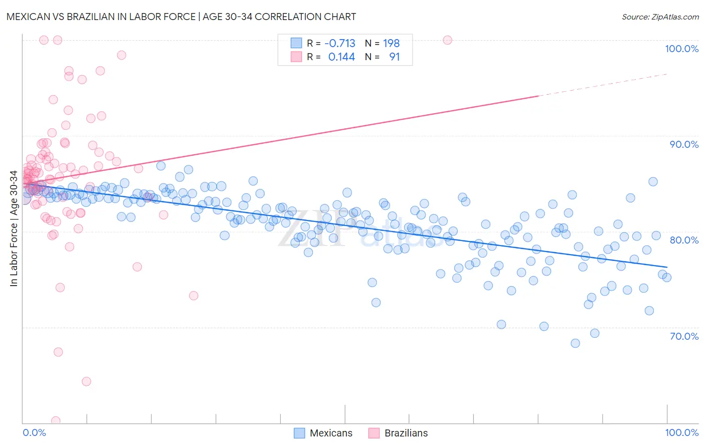 Mexican vs Brazilian In Labor Force | Age 30-34