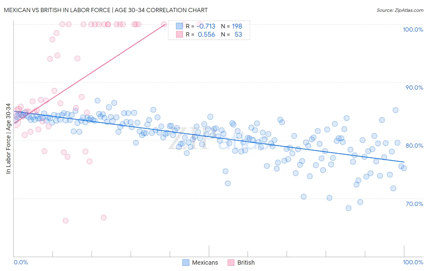 Mexican vs British In Labor Force | Age 30-34