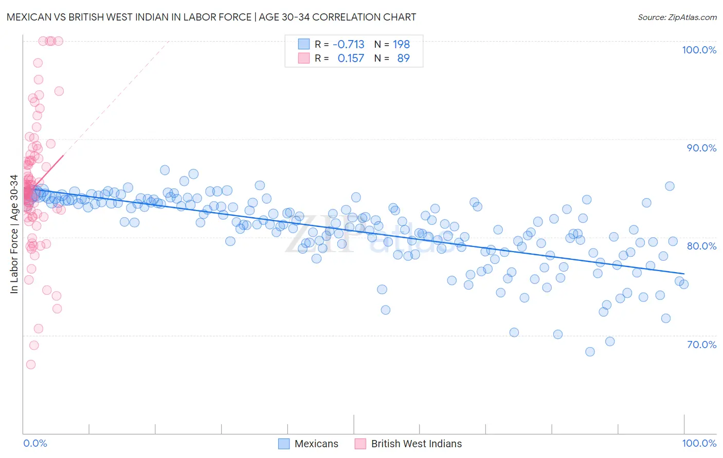 Mexican vs British West Indian In Labor Force | Age 30-34