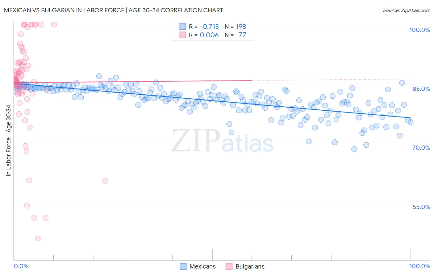 Mexican vs Bulgarian In Labor Force | Age 30-34