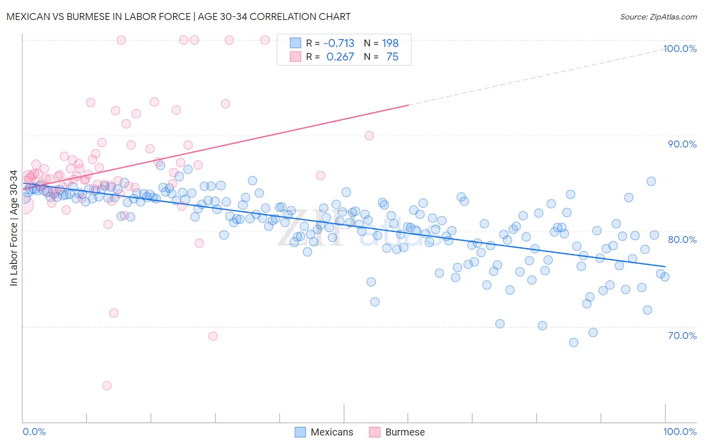 Mexican vs Burmese In Labor Force | Age 30-34