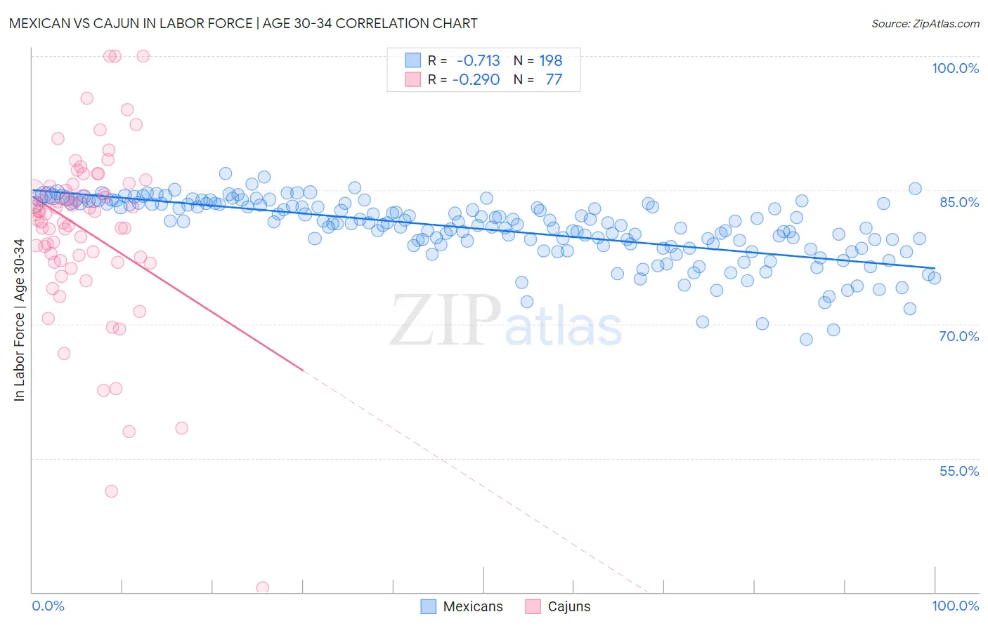 Mexican vs Cajun In Labor Force | Age 30-34